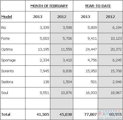 起亚2月份在美销量开始下滑 跌幅达7.8%
