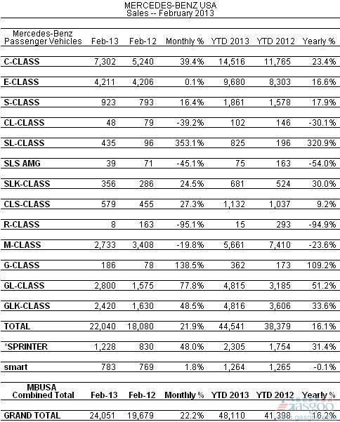 奔驰2月份美国销量同比骤增22%