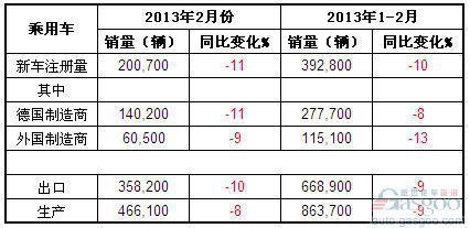 2013年2月德国乘用车产销及出口概况