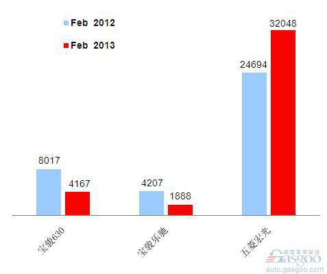 2013年2月前十车企销量图&mdash;No.7上汽通用五菱