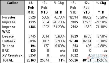 斯巴鲁第一季度美国销量同比增长16%