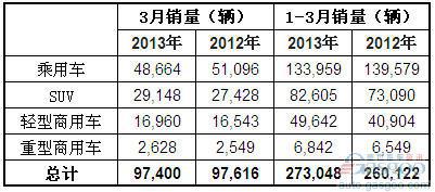 2013年3月澳大利亚各类汽车销量统计