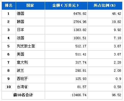 2013年1月转向系统零部件分国别进口金额排行