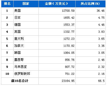 2013年1月制动系统零部件分国别出口金额排行