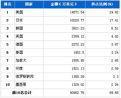 2013年1月车身及其附件分国别出口金额排行