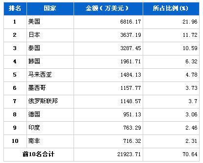 2013年1月传动系统零部件分国别出口金额排行