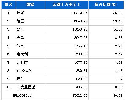 2013年1月传动系统零部件分国别进口金额排行
