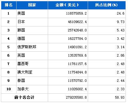 2013年1月汽车零部件产品分国别出口金额排行