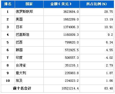 2013年1月汽车发动机产品分国别出口金额排行