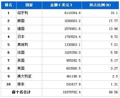 2013年1月汽车发动机产品分国别进口金额排行