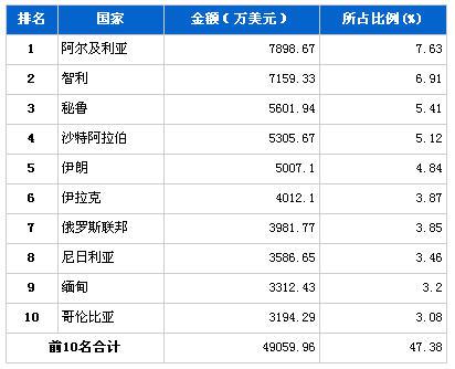 2013年1月汽车整车产品分国别出口金额排行