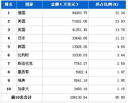 2013年1月汽车整车产品分国别进口金额排行
