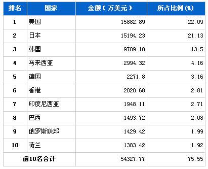 2013年2月汽车电子电器产品分国别出口金额排行