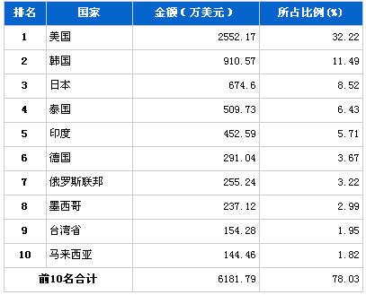 2013年2月转向系统零部件分国别出口金额排行