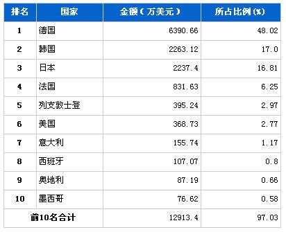 2013年2月转向系统零部件分国别进口金额排行