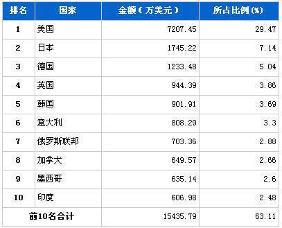 2013年2月制动系统零部件分国别出口金额排行