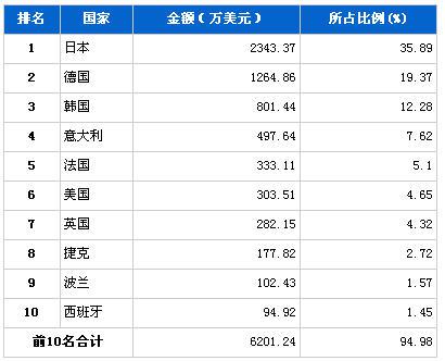 2013年2月制动系统零部件分国别进口金额排行