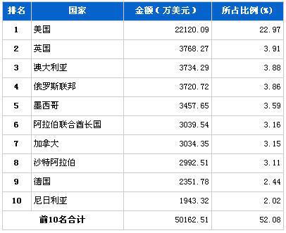 2013年2月行驶系统零部件分国别出口金额排行