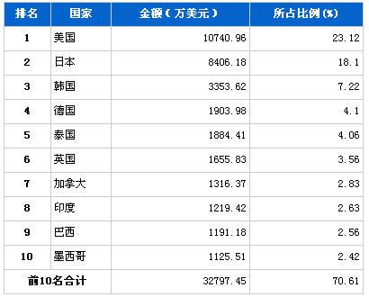 2013年2月车身及其附件分国别出口金额排行