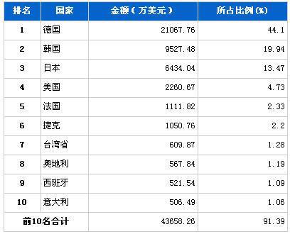 2013年2月车身及其附件分国别进口金额排行