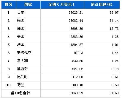 2013年2月传动系统零部件分国别进口金额排行