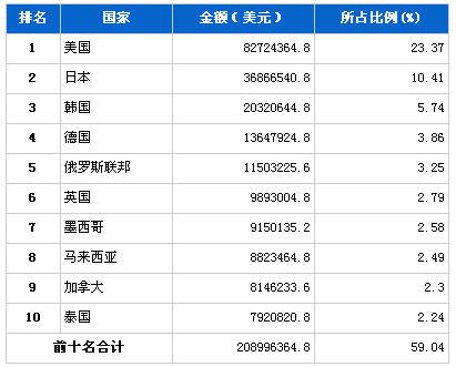2013年2月汽车零部件产品分国别出口金额排行