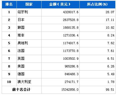 2013年2月汽车发动机产品分国别进口金额排行