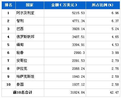 2013年2月汽车整车产品分国别出口金额排行