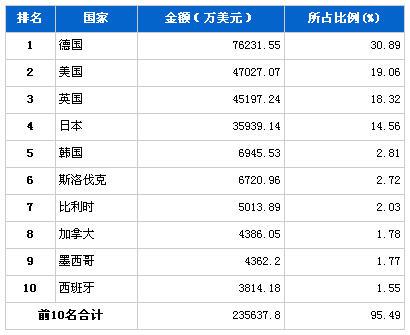 2013年2月汽车整车产品分国别进口金额排行