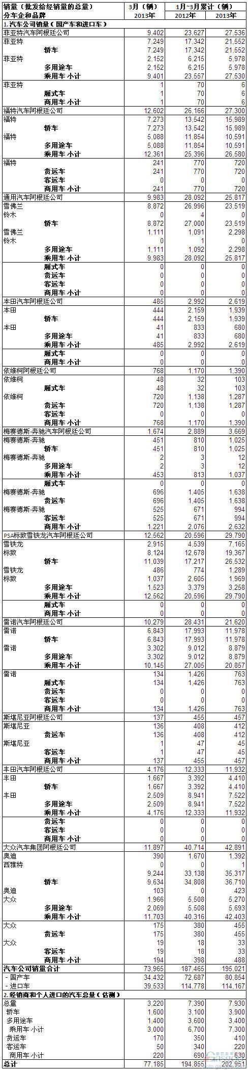 2013年3月份阿根廷汽车销量统计
