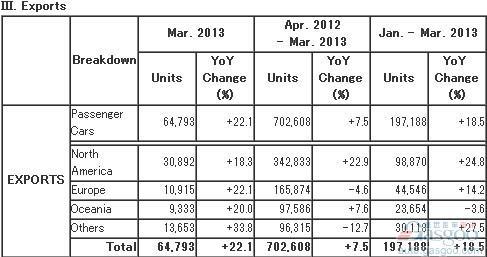 马自达第一季度全球汽车产量同比增长3.4%