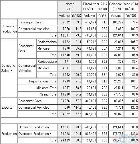 三菱2012财年全球汽车产量同比暴涨107%