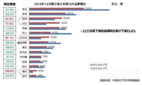 进口车一季度供给持续下滑 价格优惠收缩 