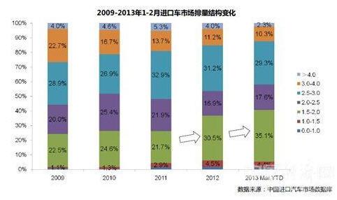 进口车一季度供给持续下滑 价格优惠收缩 