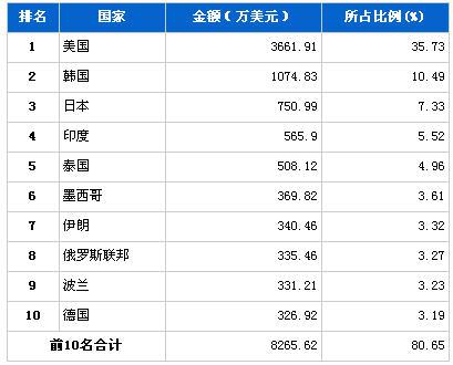 2013年3月转向系统零部件分国别出口金额排行