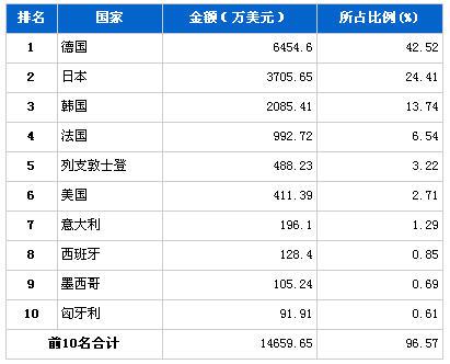 2013年3月转向系统零部件分国别进口金额排行