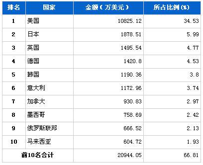 2013年3月制动系统零部件分国别出口金额排行