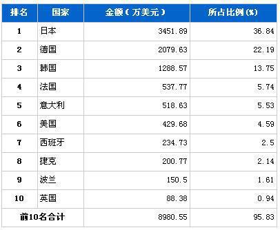 2013年3月制动系统零部件分国别进口金额排行