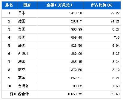 2013年3月行驶系统零部件分国别进口金额排行