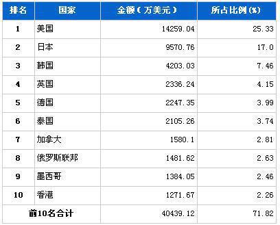 2013年3月车身及其附件分国别出口金额排行