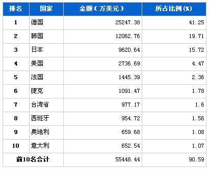 2013年3月车身及其附件分国别进口金额排行