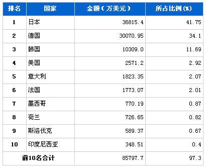 2013年3月传动系统零部件分国别进口金额排行