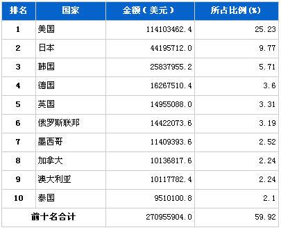 2013年3月汽车零部件产品分国别出口金额排行