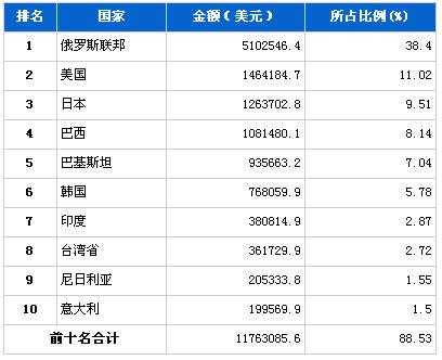 2013年3月汽车发动机产品分国别出口金额排行