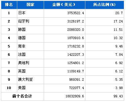 2013年3月汽车发动机产品分国别进口金额排行