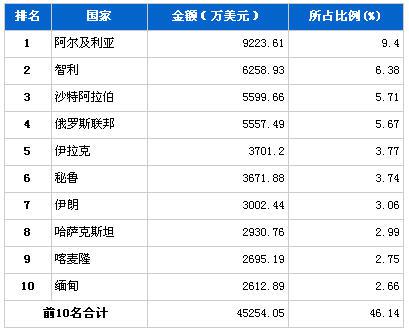 2013年3月汽车整车产品分国别出口金额排行