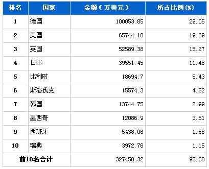 2013年3月汽车整车产品分国别进口金额排行