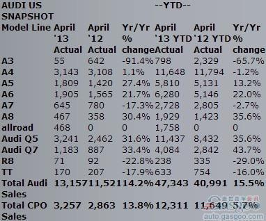 奥迪4月份美国销量同比增长14.2%