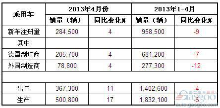 2013年4月德国乘用车产销及出口概况