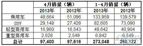 2013年4月澳大利亚各类汽车销量统计